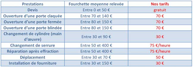 Tarif serrurier ouverture de porte Conflans sainte honorine